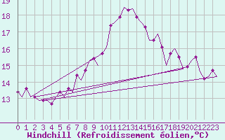 Courbe du refroidissement olien pour Bonn (All)
