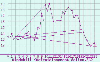 Courbe du refroidissement olien pour Maastricht / Zuid Limburg (PB)