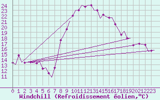 Courbe du refroidissement olien pour Annaba