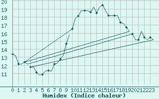 Courbe de l'humidex pour Eindhoven (PB)