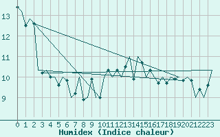 Courbe de l'humidex pour Culdrose