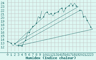 Courbe de l'humidex pour Bremen