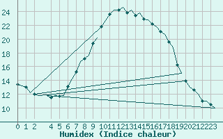 Courbe de l'humidex pour Nordholz