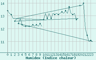 Courbe de l'humidex pour Platform K13-A