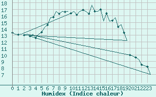 Courbe de l'humidex pour Vlieland