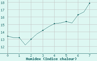 Courbe de l'humidex pour Frankfort (All)