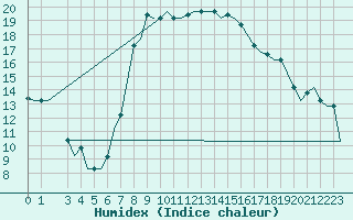 Courbe de l'humidex pour Catania / Fontanarossa