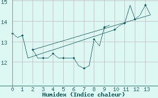 Courbe de l'humidex pour Valley