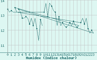 Courbe de l'humidex pour Erfurt-Bindersleben