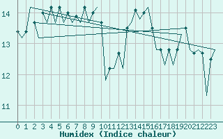 Courbe de l'humidex pour Santander / Parayas
