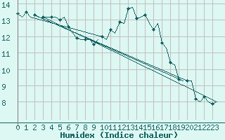 Courbe de l'humidex pour Vigo / Peinador