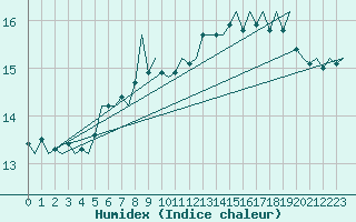 Courbe de l'humidex pour Platform K13-A