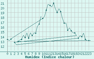 Courbe de l'humidex pour Gerona (Esp)