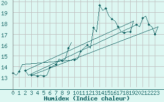 Courbe de l'humidex pour Oostende (Be)