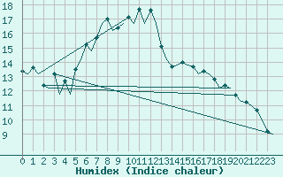 Courbe de l'humidex pour Wroclaw Ii