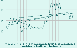 Courbe de l'humidex pour Platform J6-a Sea