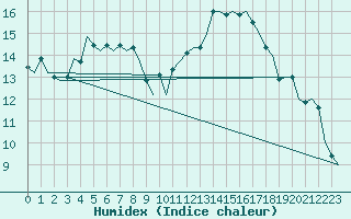 Courbe de l'humidex pour Frankfort (All)