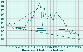 Courbe de l'humidex pour Saarbruecken / Ensheim