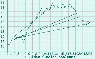 Courbe de l'humidex pour Celle