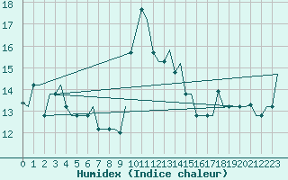 Courbe de l'humidex pour Paphos Airport