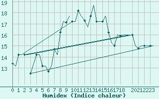 Courbe de l'humidex pour Gnes (It)