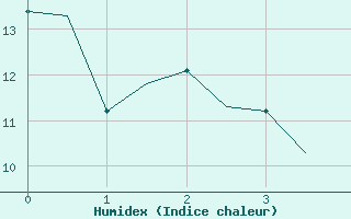 Courbe de l'humidex pour Leipzig-Schkeuditz