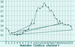 Courbe de l'humidex pour Craiova