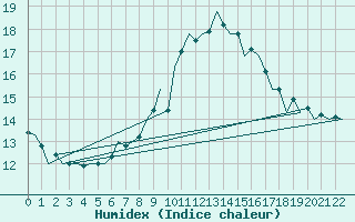 Courbe de l'humidex pour Craiova