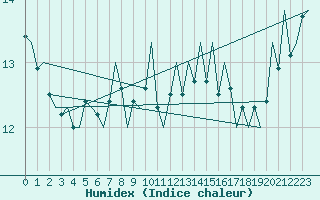 Courbe de l'humidex pour Platform A12-cpp Sea