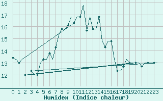 Courbe de l'humidex pour Lampedusa