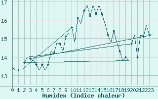 Courbe de l'humidex pour Vlieland