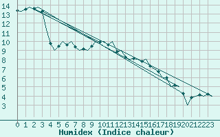 Courbe de l'humidex pour Hamburg-Fuhlsbuettel