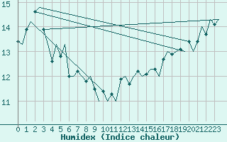 Courbe de l'humidex pour Platform F16-a Sea