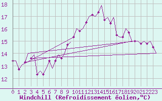 Courbe du refroidissement olien pour Niederstetten