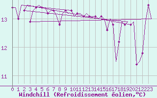 Courbe du refroidissement olien pour Platform L9-ff-1 Sea