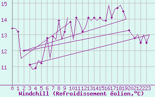 Courbe du refroidissement olien pour Saarbruecken / Ensheim
