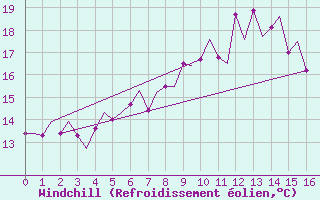 Courbe du refroidissement olien pour Koebenhavn / Kastrup