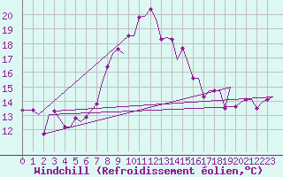 Courbe du refroidissement olien pour Tunis-Carthage