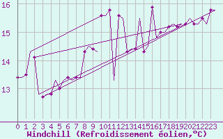Courbe du refroidissement olien pour Cardiff-Wales Airport
