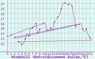Courbe du refroidissement olien pour Noervenich
