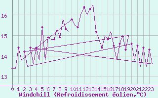 Courbe du refroidissement olien pour Platform F3-fb-1 Sea