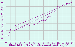 Courbe du refroidissement olien pour Platform Awg-1 Sea