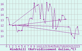 Courbe du refroidissement olien pour Dortmund / Wickede
