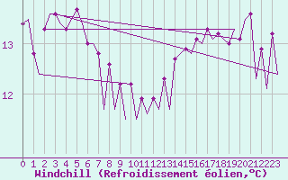 Courbe du refroidissement olien pour Platform J6-a Sea
