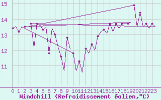Courbe du refroidissement olien pour Platform P11-b Sea