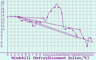 Courbe du refroidissement olien pour Pula Aerodrome