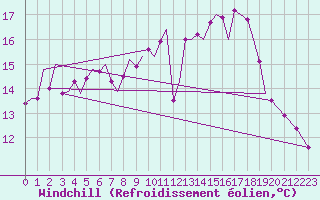 Courbe du refroidissement olien pour Belfast / Aldergrove Airport