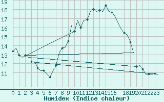 Courbe de l'humidex pour Schaffen (Be)