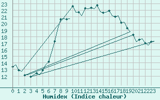 Courbe de l'humidex pour Schaffen (Be)