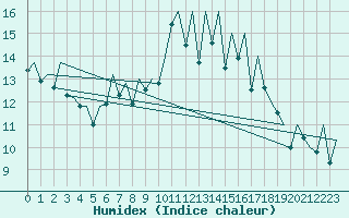 Courbe de l'humidex pour Payerne (Sw)